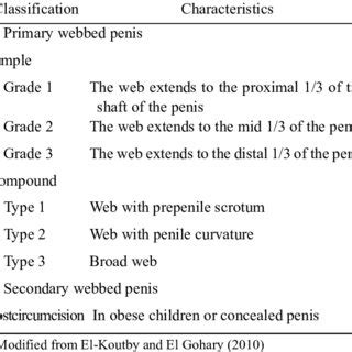 Congenital webbed penis: Surgical outcomes of a simplified .